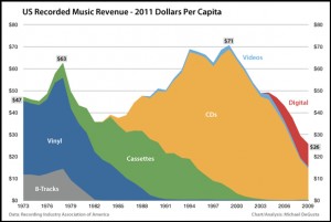 music-industry profits graph